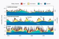 Sensitivity to low flow  