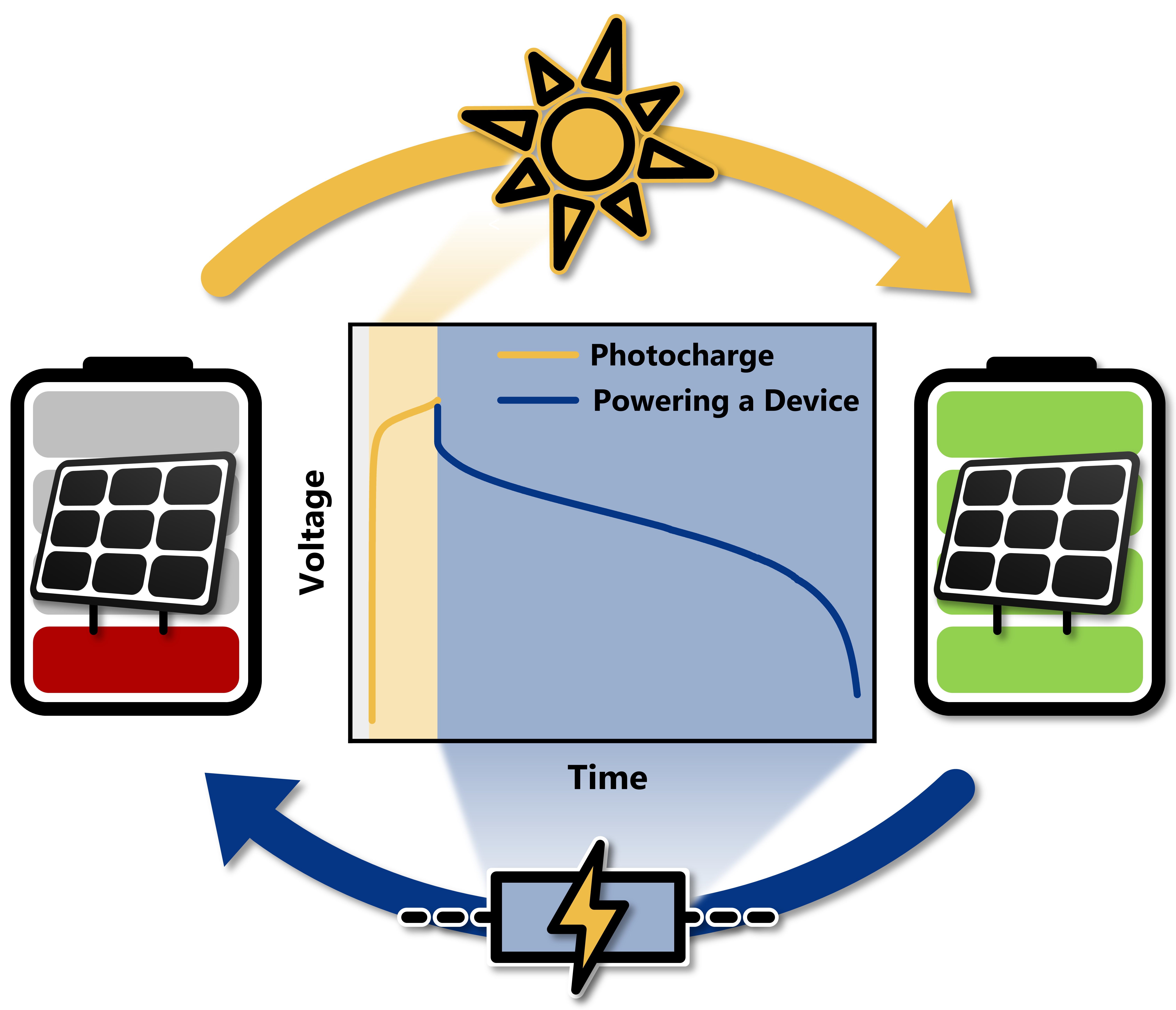 Photo Battery Achieves Competitive Voltage 