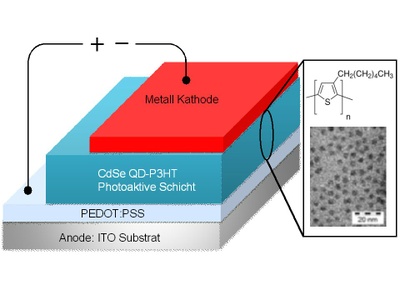 Sonniger Rekord:Durchbruch für die Hybrid-Solarzelle